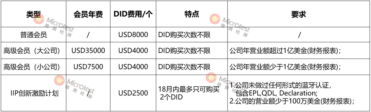 BQB認(rèn)證費(fèi)用-高性?xún)r(jià)比-微測(cè)檢測(cè)