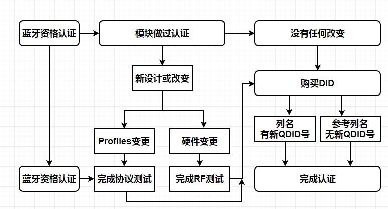 bqb藍(lán)牙認(rèn)證-專(zhuān)業(yè)認(rèn)證-微測(cè)檢測(cè)