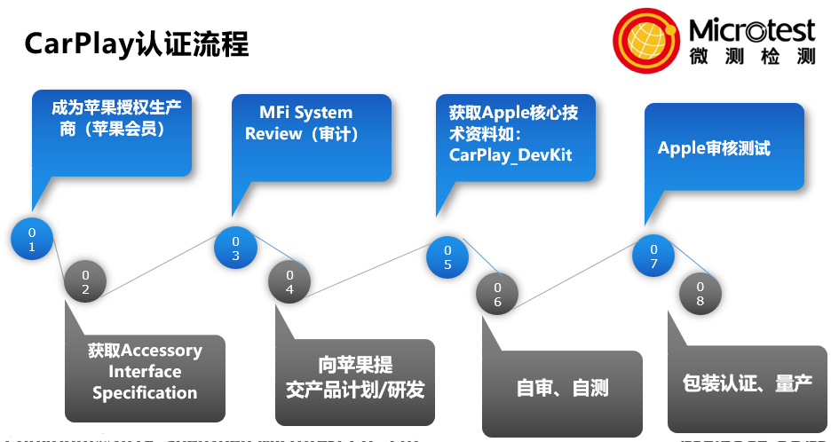 有線Carplay認(rèn)證-認(rèn)證區(qū)別-微測(cè)檢測(cè)