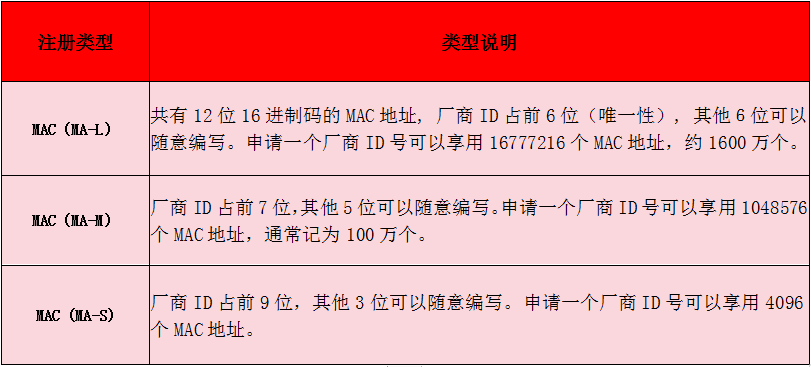 MAC地址申請-快捷省心-微測檢測