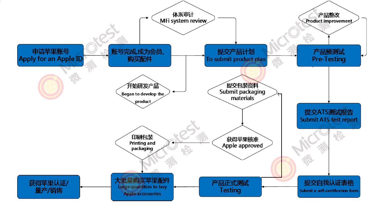 蘋果MagSafe磁吸配件-MFi認(rèn)證-微測(cè)檢測(cè)