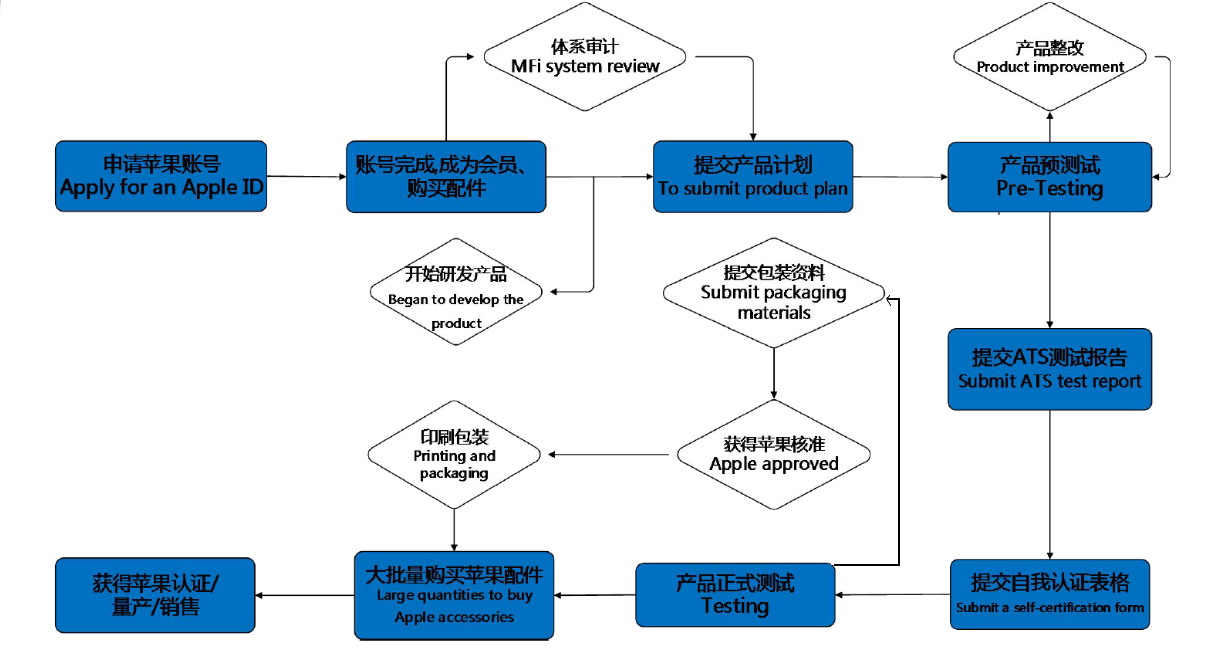 MagSafe手機保護殼-蘋果MFi認(rèn)證-微測檢測